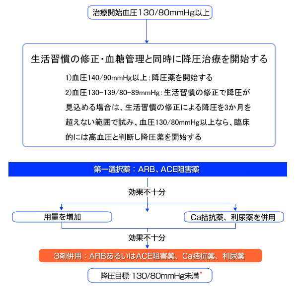 糖尿病を合併する高血圧の治療計画