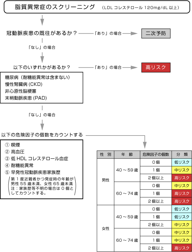 脂質異常症のスクリーニング