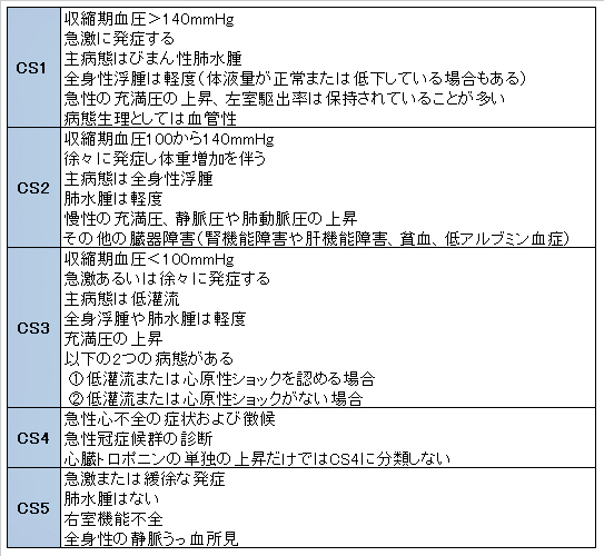 心不全 うっ血 症状 性