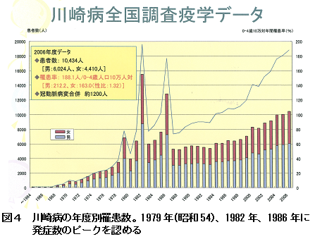 川崎病全国調査疫学データ.png