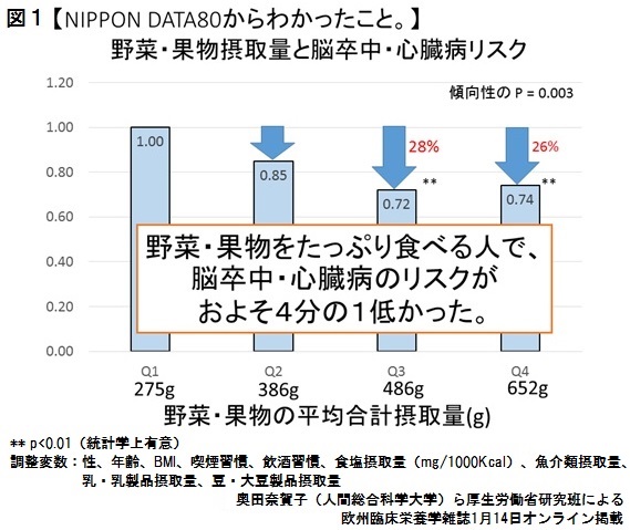 図1野菜摂取量.jpg