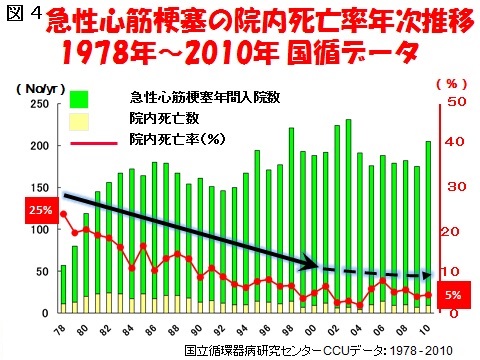 日本人の心臓病は今どうなっているか｜心臓病の予防｜循環器病の