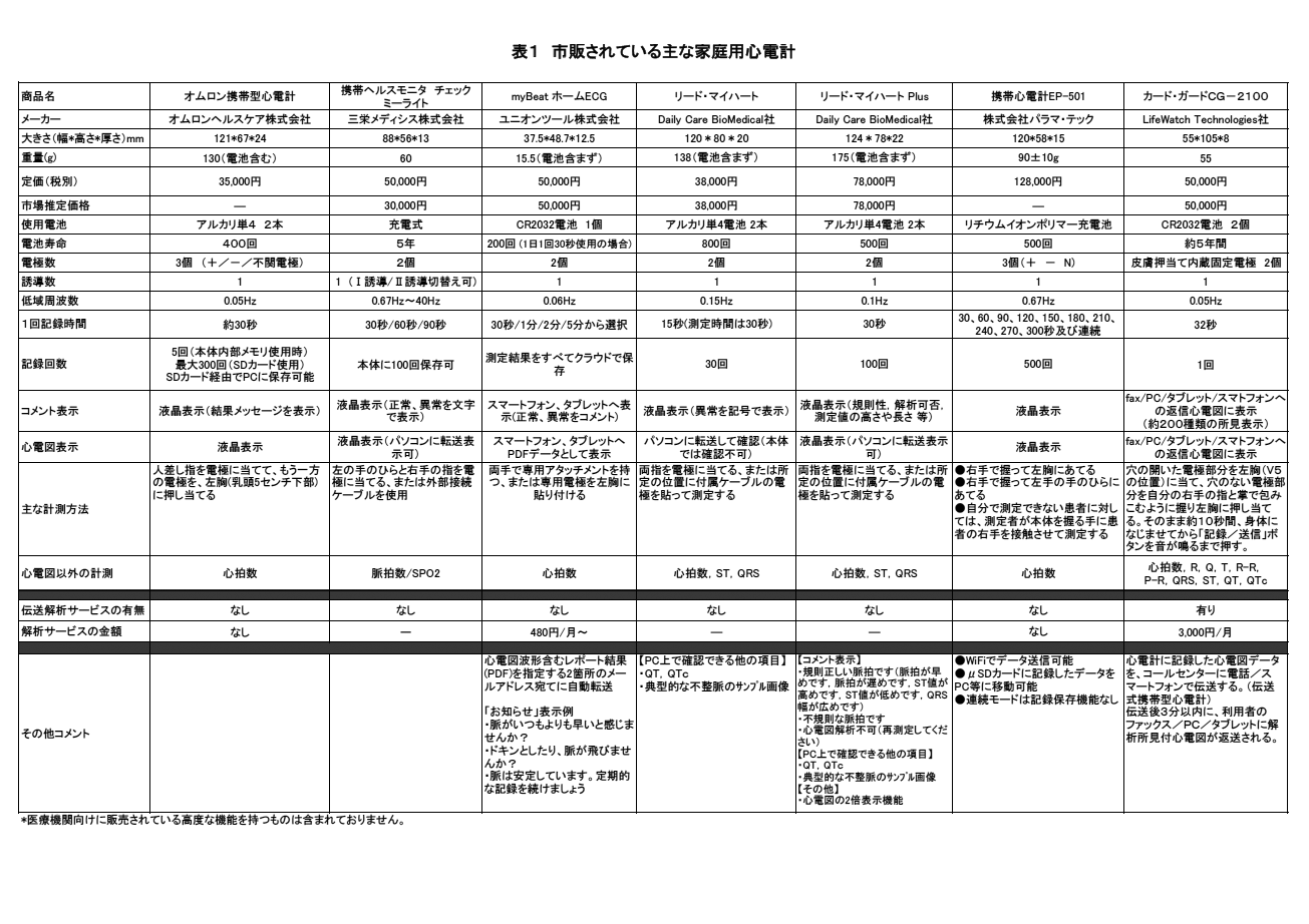 表1
