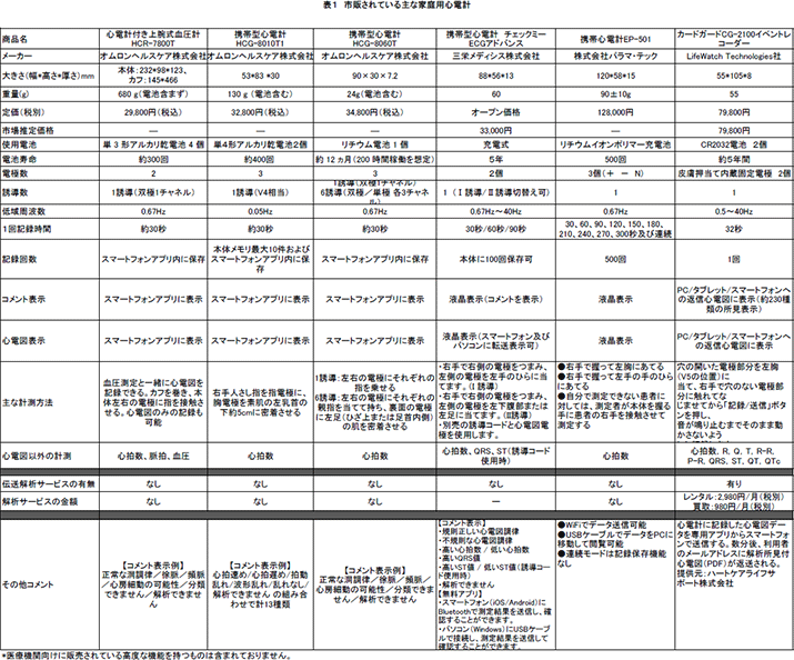 表１