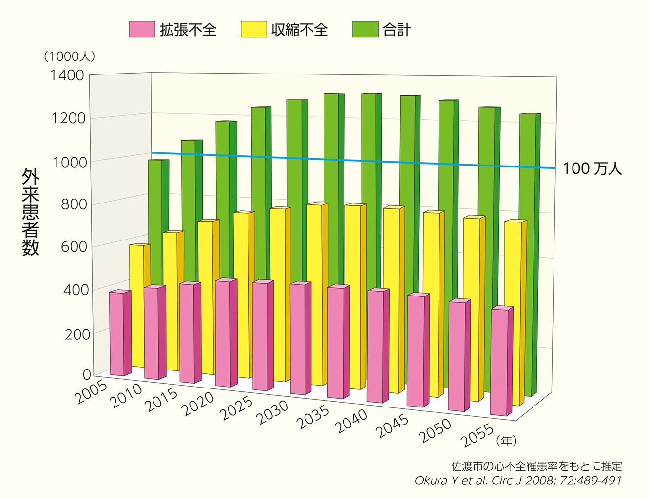 図1：日本の推定心不全患者数の推移