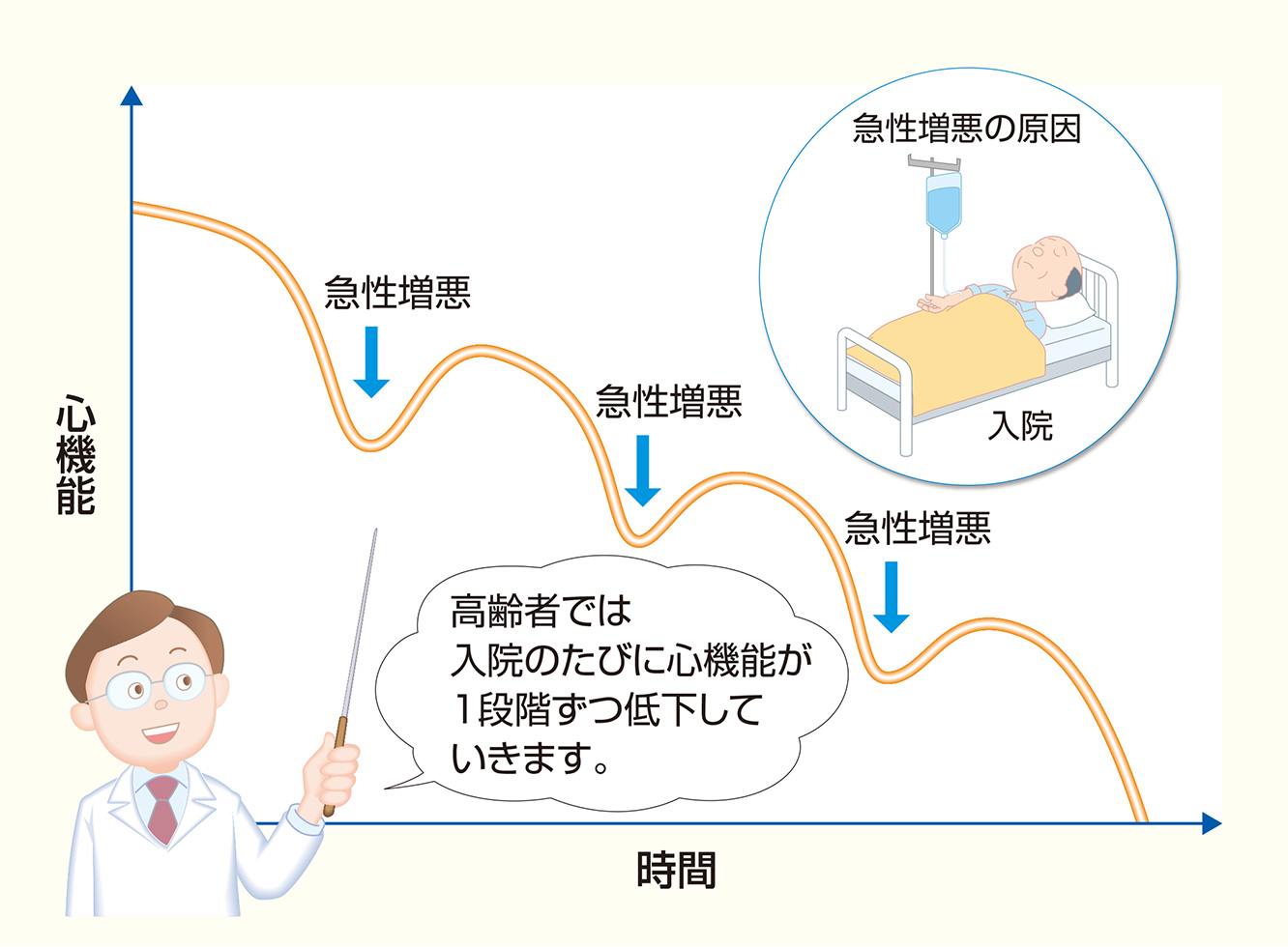 心不全の予後はがんより悪い 高齢者の心不全 心臓病の知識 公益法人 日本心臓財団