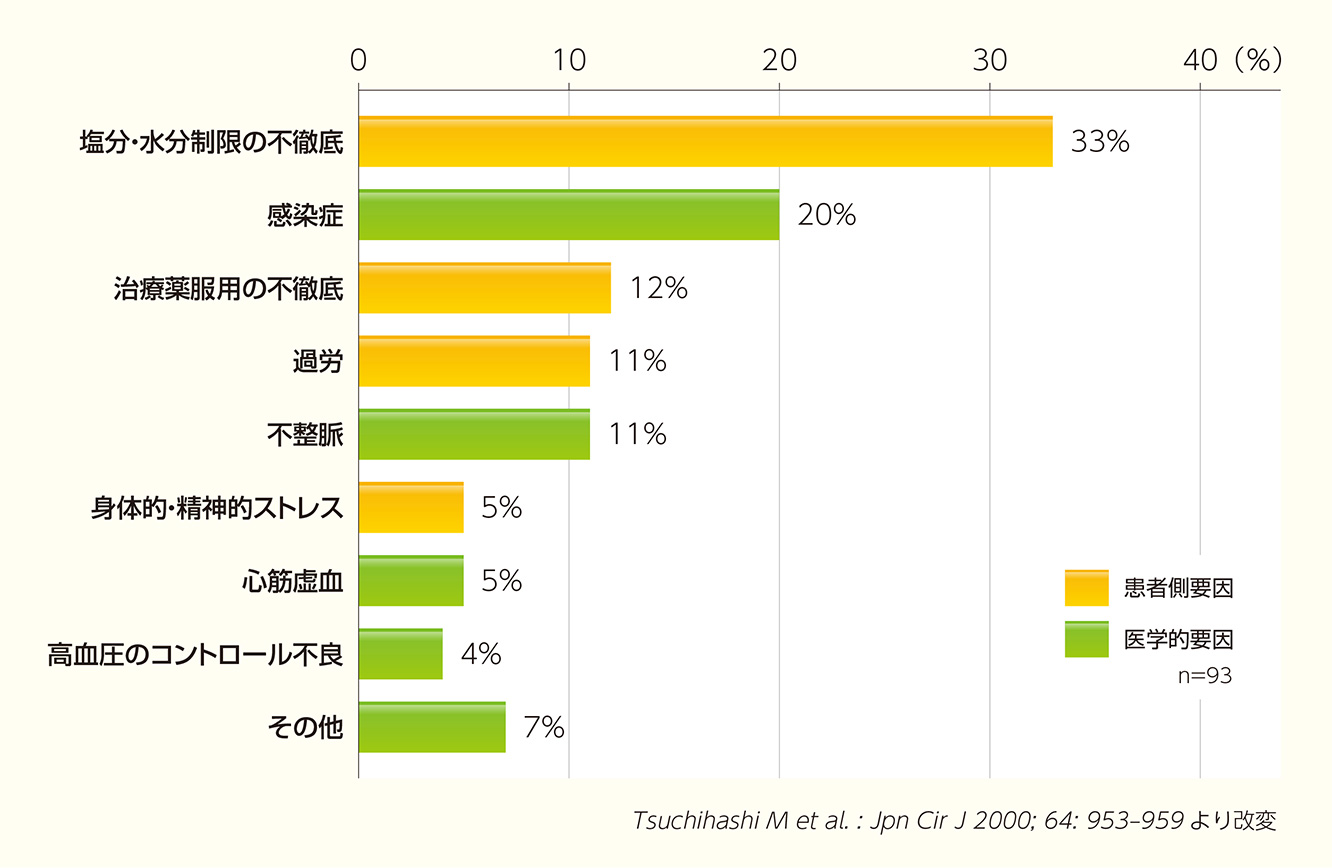 図18：心不全増悪による再入院の原因