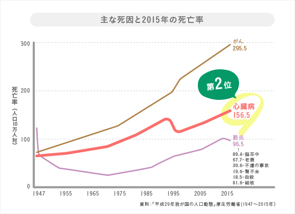 主な死因と2015年の死亡率