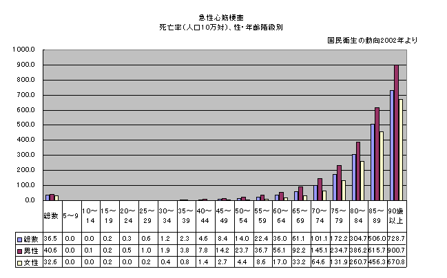 梗塞 率 心筋 死亡