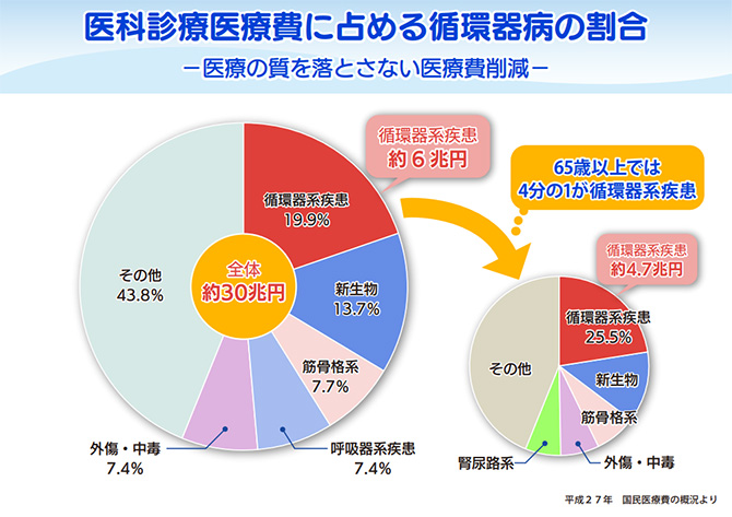 医科診療医療費に占める循環器病の割合