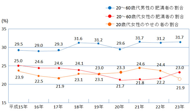 厚生労働省 国民健康・栄養調査（平成23年） 実地診療のためのデータベース 循環器最新情報 日本心臓財団の活動 日本心臓財団と