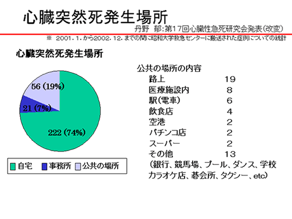 心臓突然死発生場所