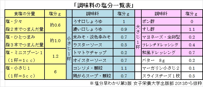 相当 計算 食塩 量